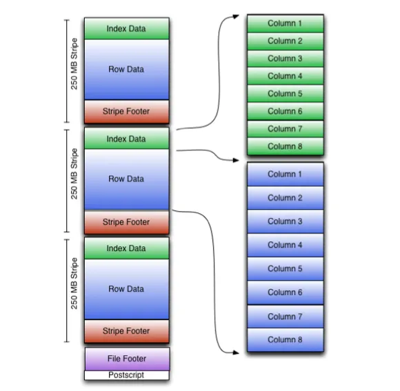 ORC file format structure